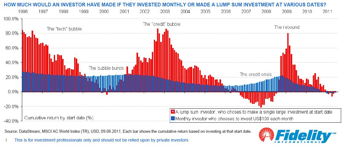 Should you gamble a lump sum investment on the stock market? Chart ...