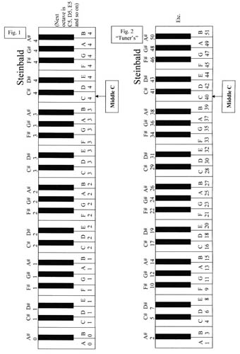 Piano Finders: Key Numbering Systems