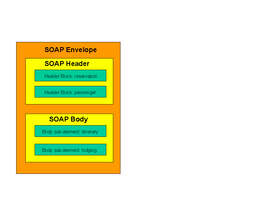 SOAP Version 1.2 Part 0: Primer