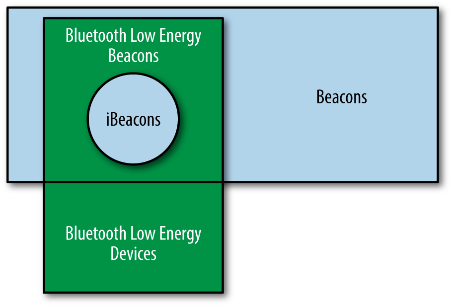 1. Introduction - Building Applications with iBeacon