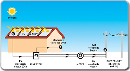 How Solar Works » Solar Technology Australia