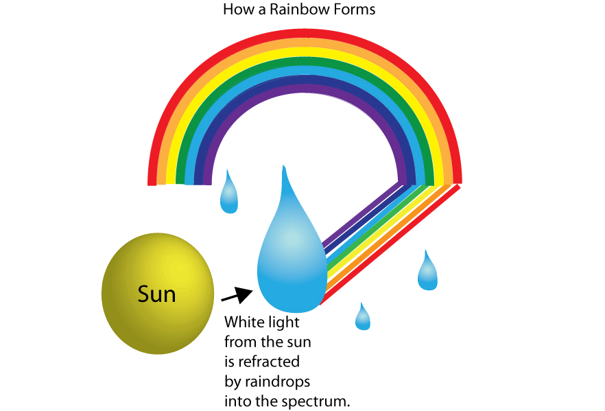 strong>How a Rainbow Forms</strong> This is a very simplified ...