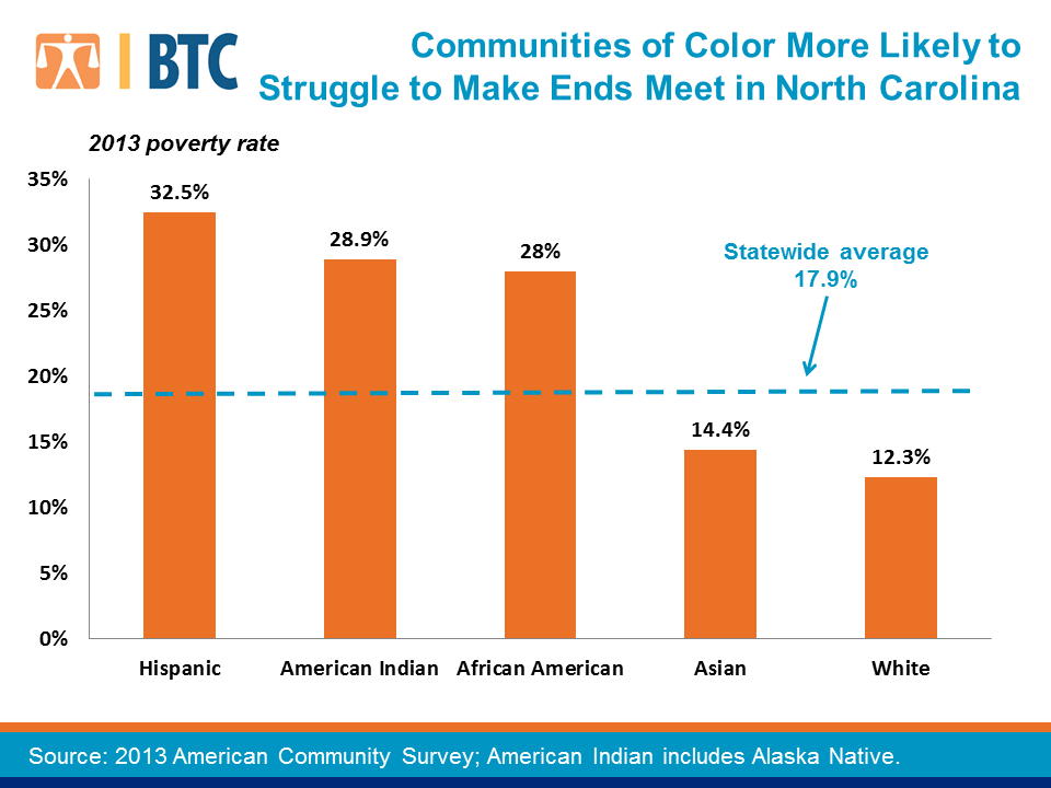Poverty remains high across all racial groups, highest among ...
