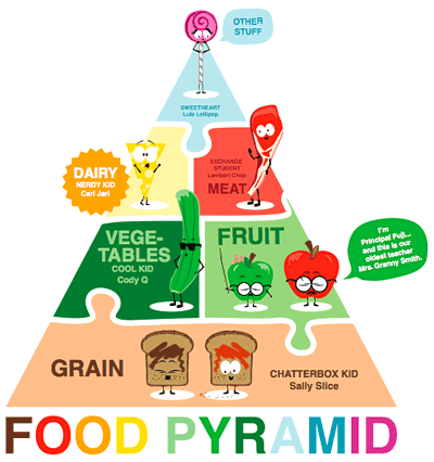 food pyramid for kids 2015circuscandy