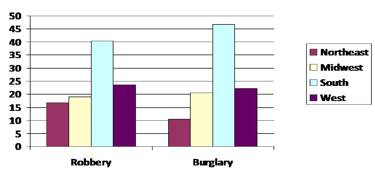 Crime rate graphs and statistics | Lauren Gros' Blog