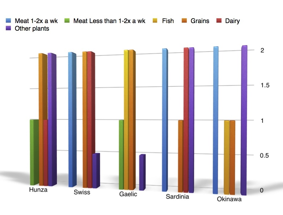 How Much Meat, Plants and Dairy Did Farmers Consume? - PaleoEdge