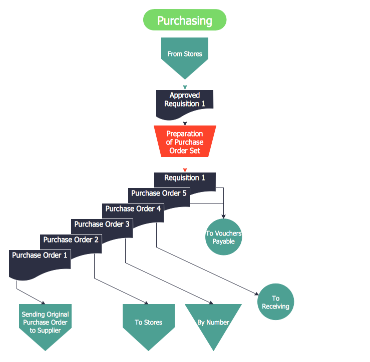 Accounting Flowcharts Solution | ConceptDraw.