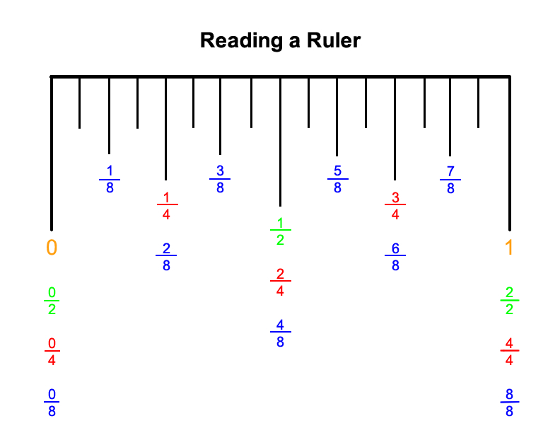 How To Read A Ruler In Cm How to Use a Metric Ruler The ruler