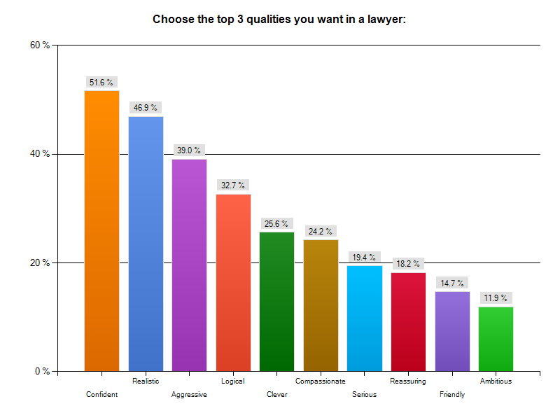 Confidence is the Top Trait Consumers Want in a Lawyer According ...