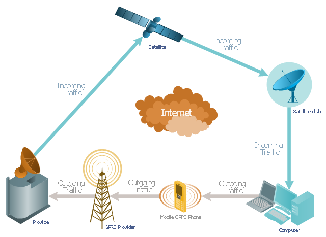 GPS operation diagram - Conceptdraw.com | Satellite network ...