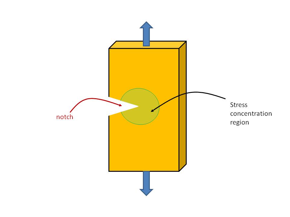 lammps-users] Stress concentration in polymer by introducing a notch