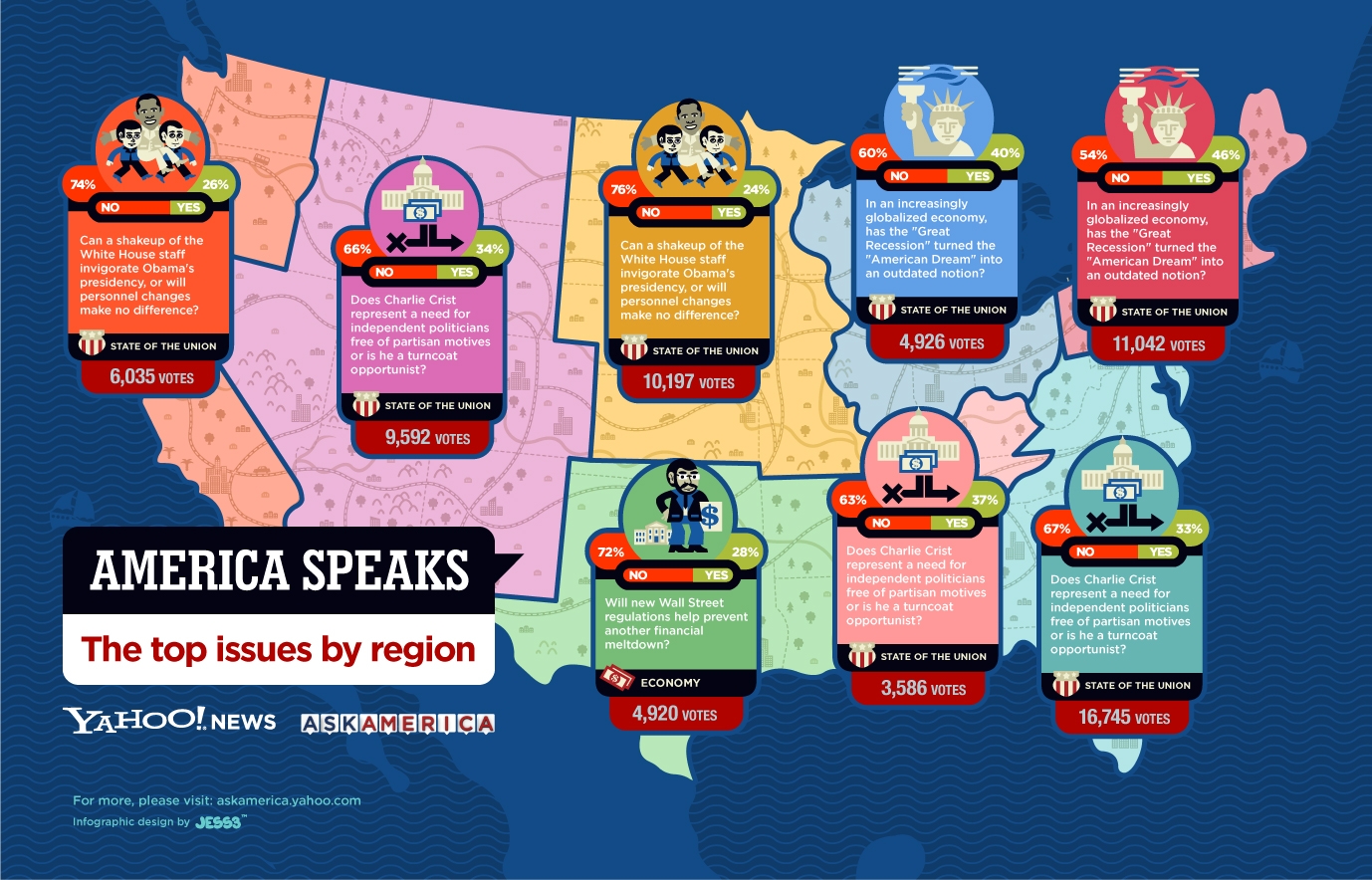 Where Do Americans Stand on Issues at Midterm Elections? [INFOGRAPHIC]