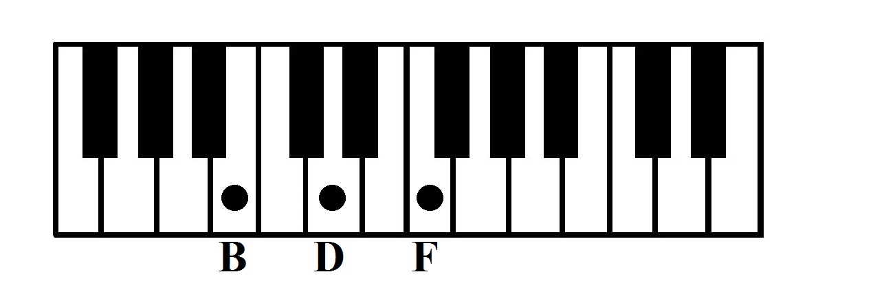 Chords in the Key of C