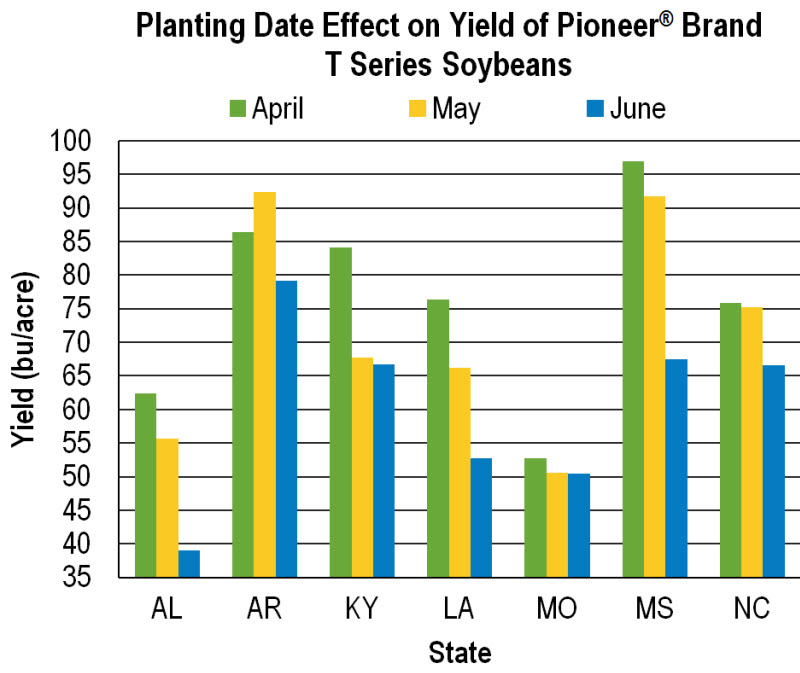 Pioneer Hi-Bred | Planting Date Effects on Pioneer® Brand T Series ...