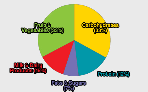 Balanced Diet Science Ks3 Past Dudeinter