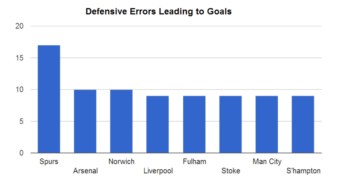 The Story of Spurs' Season in 10 Graphs and Charts | Anything But ...