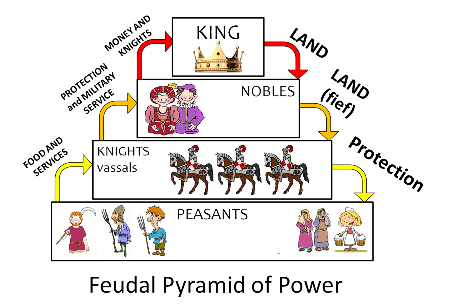Water for Sixth Grade: Feudalism of the Medieval Times