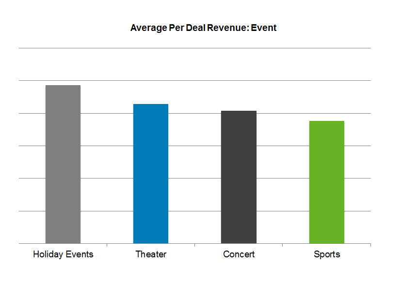 Sports or Concerts: What Event Deals Work Best?