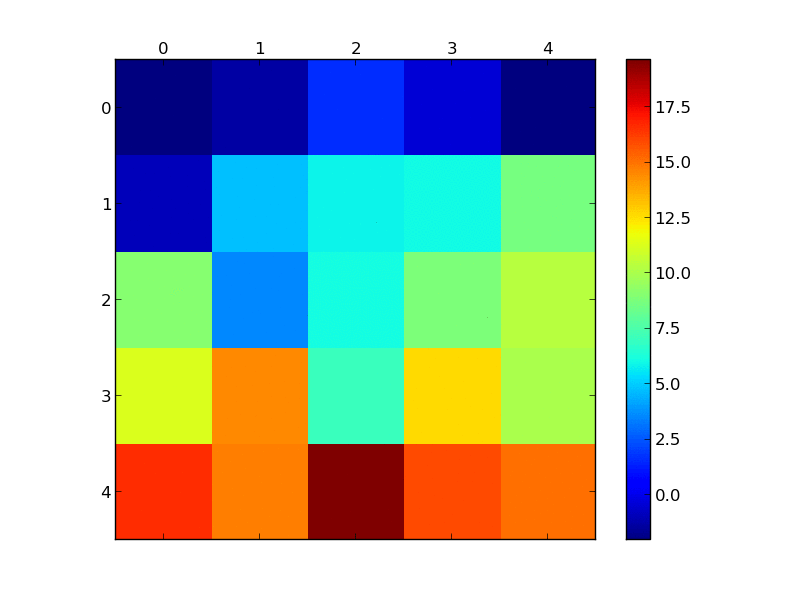python - Animate quadratic grid changes (matshow) - Stack Overflow