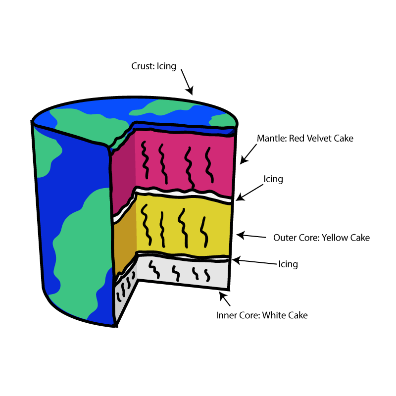 What Are the Layers of the Earth? | Education.