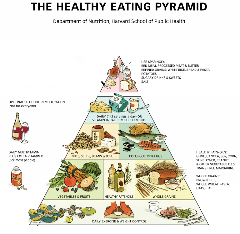 Healthy eating pyramid - Wikipedia, the free encyclopedia