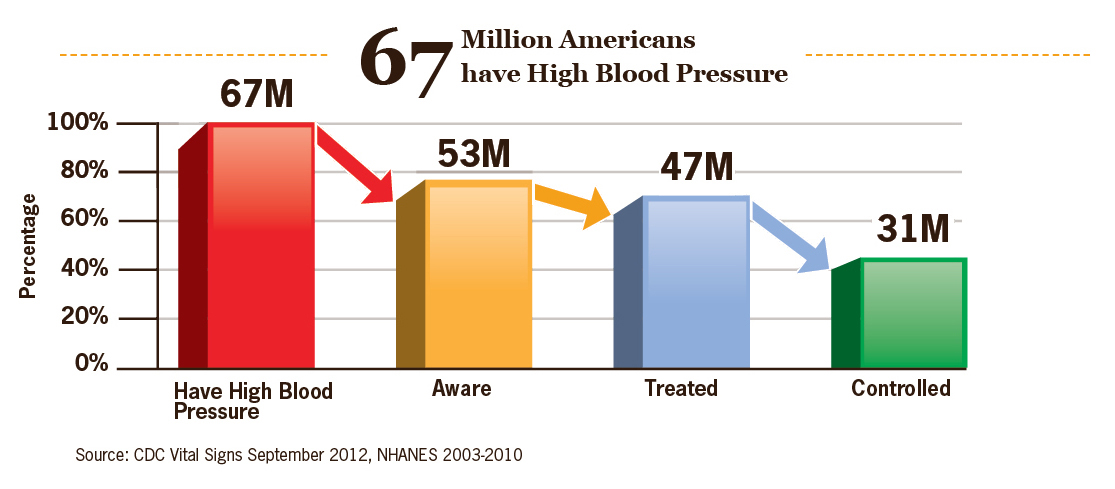 CDC - 67 Million Americans have Blood Pressure