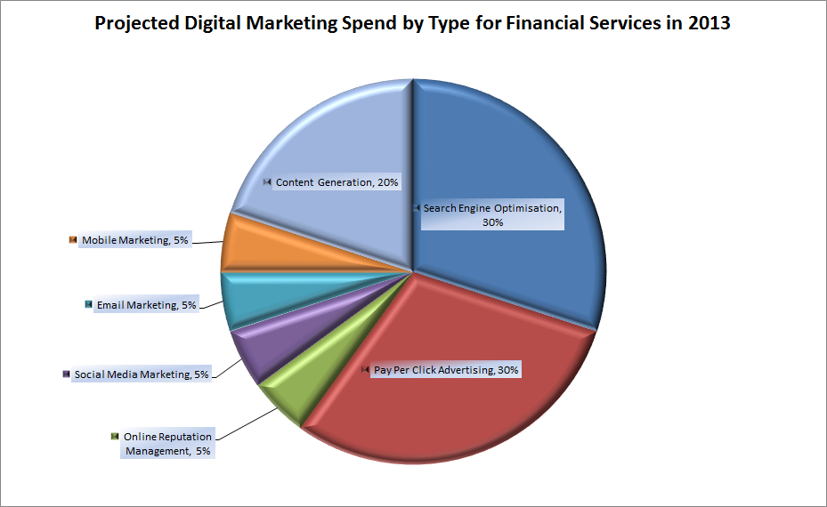 Financial Services Marketing Spend Projections for 2013 - Market ...