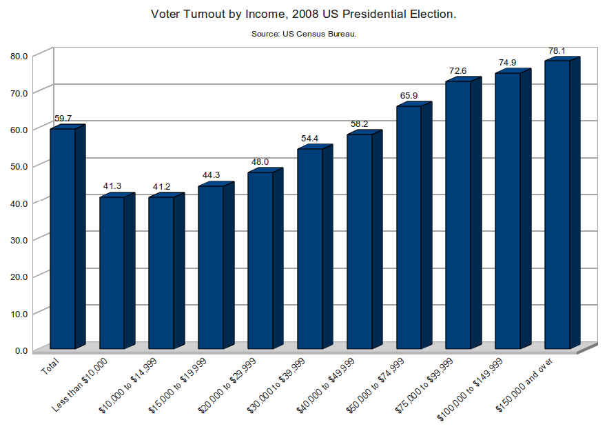 Voter turnout in the United States presidential elections ...