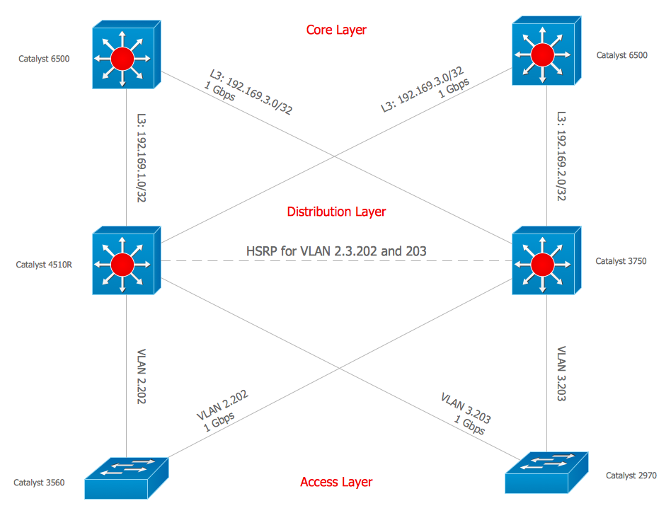Cisco Network Diagrams Solution | ConceptDraw.