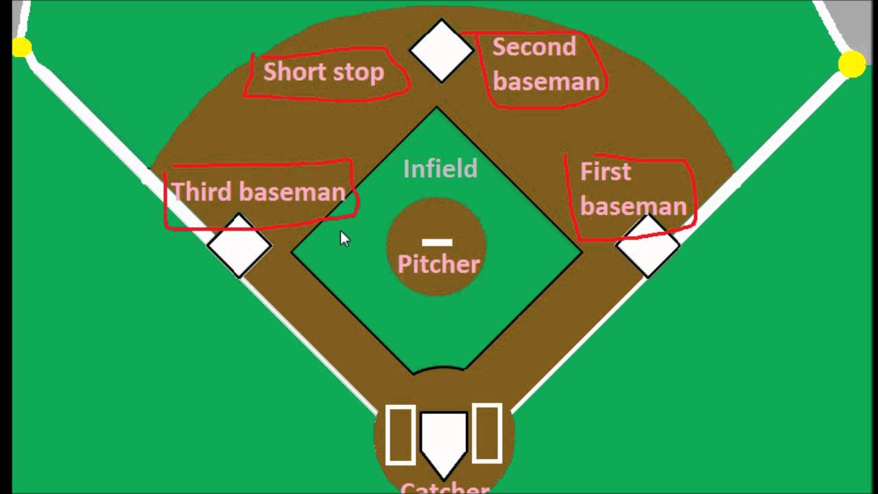 Positions in Baseball on Diagram images