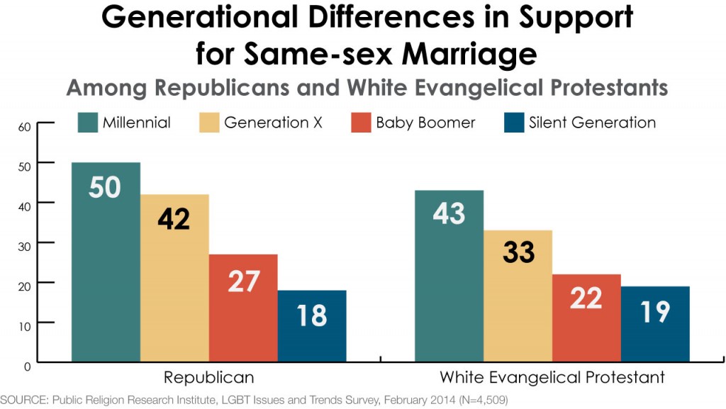 Pax on both houses: Evangelicals Are Changing Their Minds On Gay ...