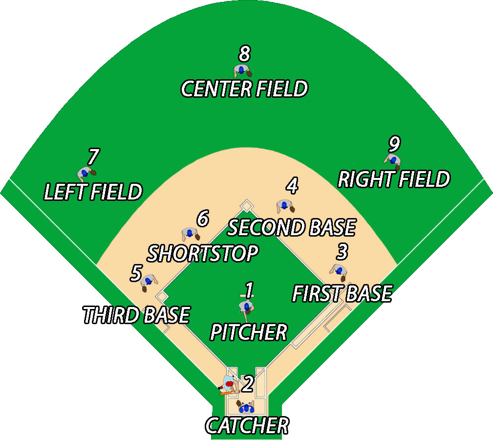 Baseball Field Diagram With Positions Printable