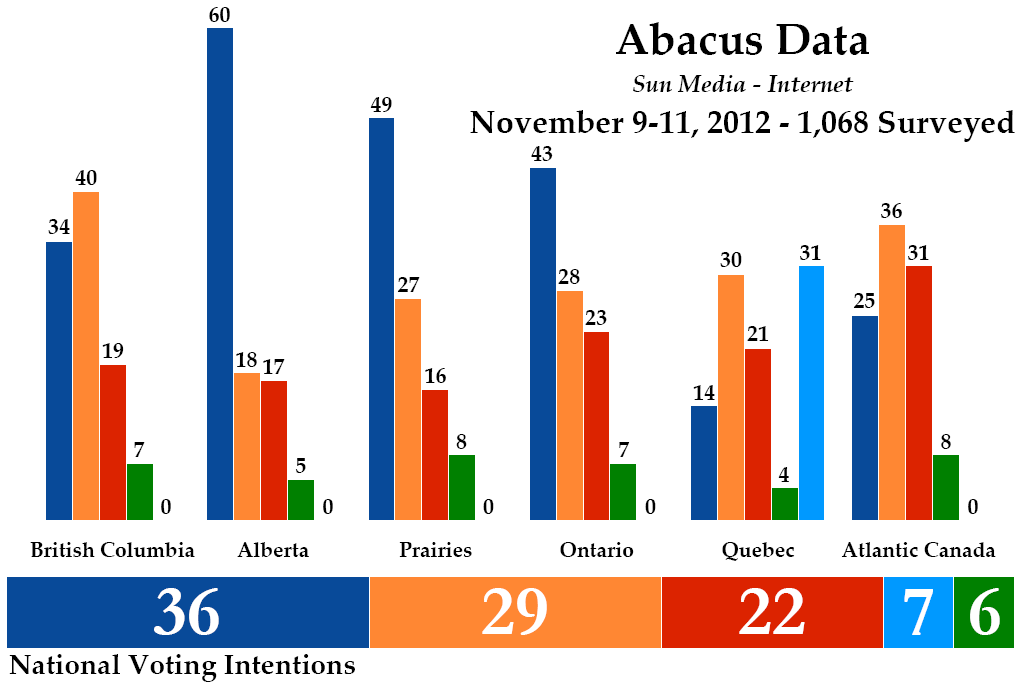 ThreeHundredEight.com: NDP support drops in Abacus poll