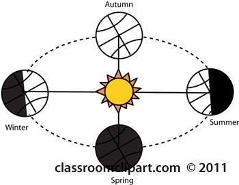 Geography : earth-sun-four-seasons : Classroom Clipart