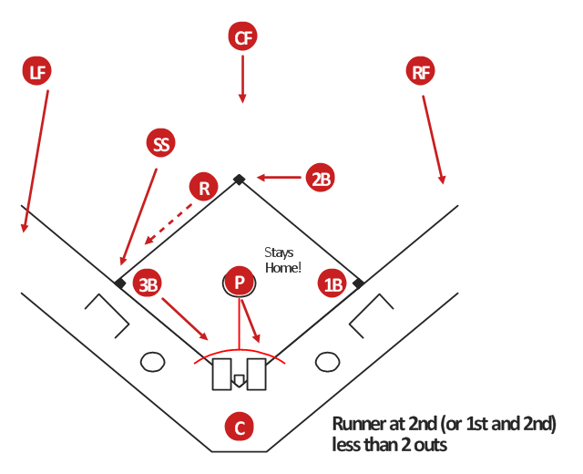 Printable Baseball Defensive Situations Diagrams Printable World Holiday