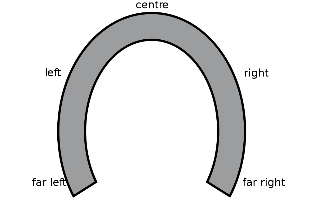 File:Political spectrum horseshoe model.svg - Wikimedia Commons