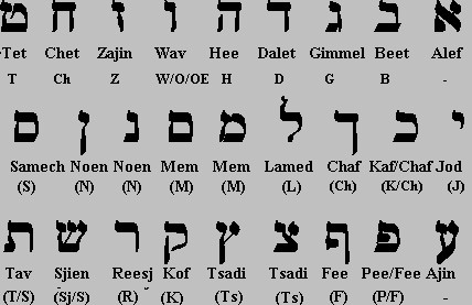 Hebreeuwe Alfabet