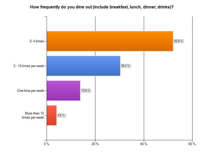 Groundbreaking Survey Reveals How Diners Choose Restaurants ...