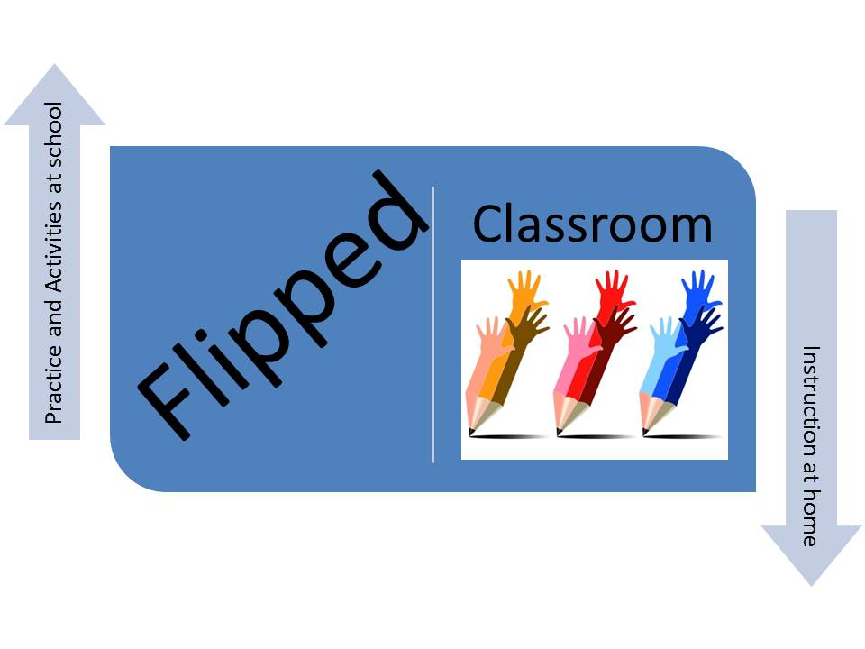 The Flipped Classroom: Teaching Strategies - Educational ...