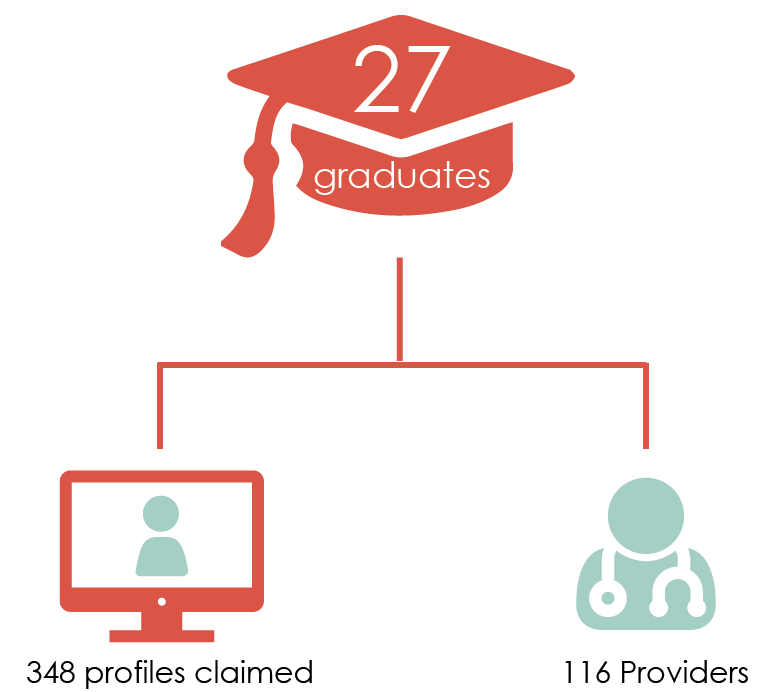 Congratulations to Round 23 Graduates! | Promote My Practice