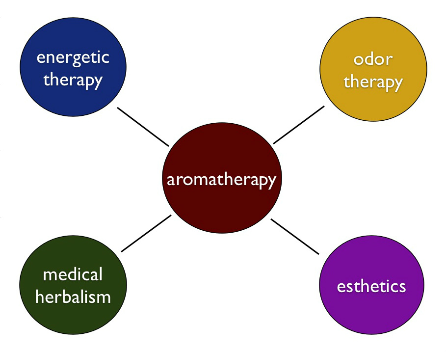 Aromatherapy is a collection of different ways of using essential ...