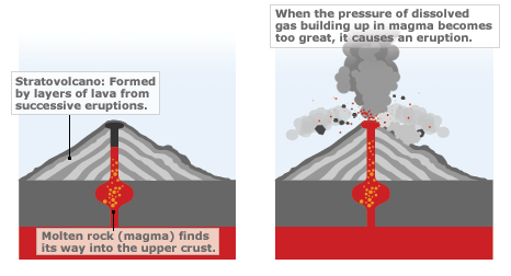 Graphic showing the upward movement of molten rock underground ...