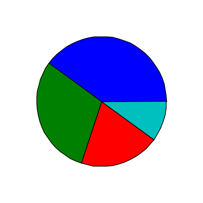 Pie Charts in Pythong