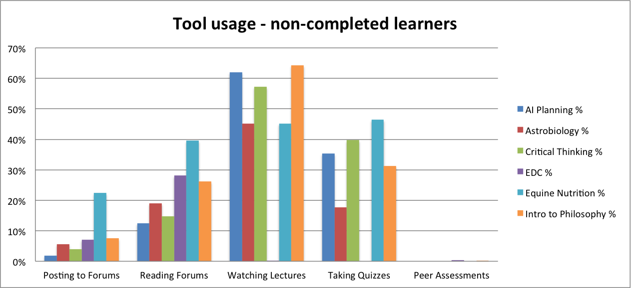 Coursera Iteration 1 – Tool usage charts | moocs.