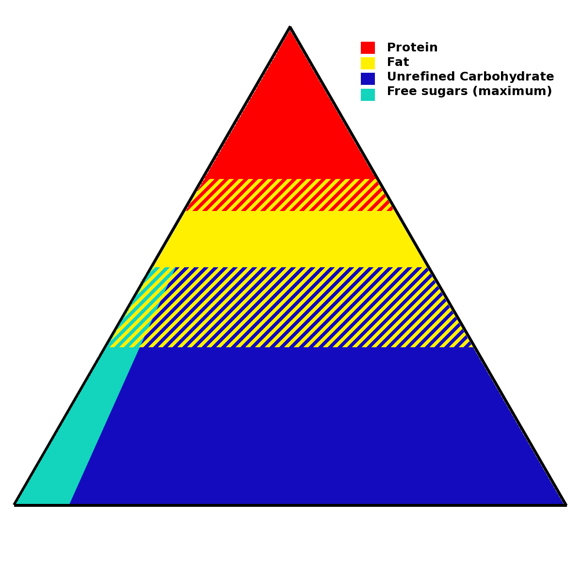 Food pyramid (nutrition) - Wikipedia, the free encyclopedia