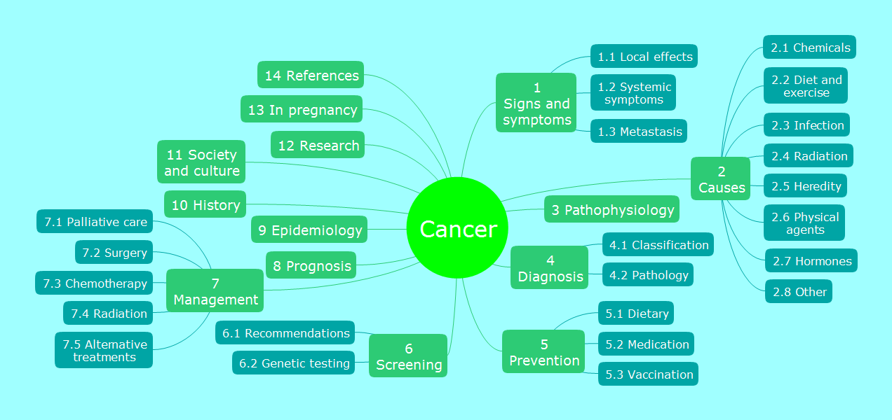 ConceptDraw Samples | Science and education - Medicine