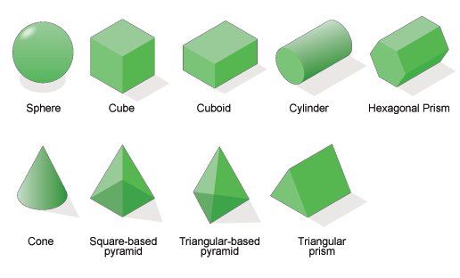 3D solids: Sphere, cube, cuboid, cylinder, hexagonal prism, cone ...