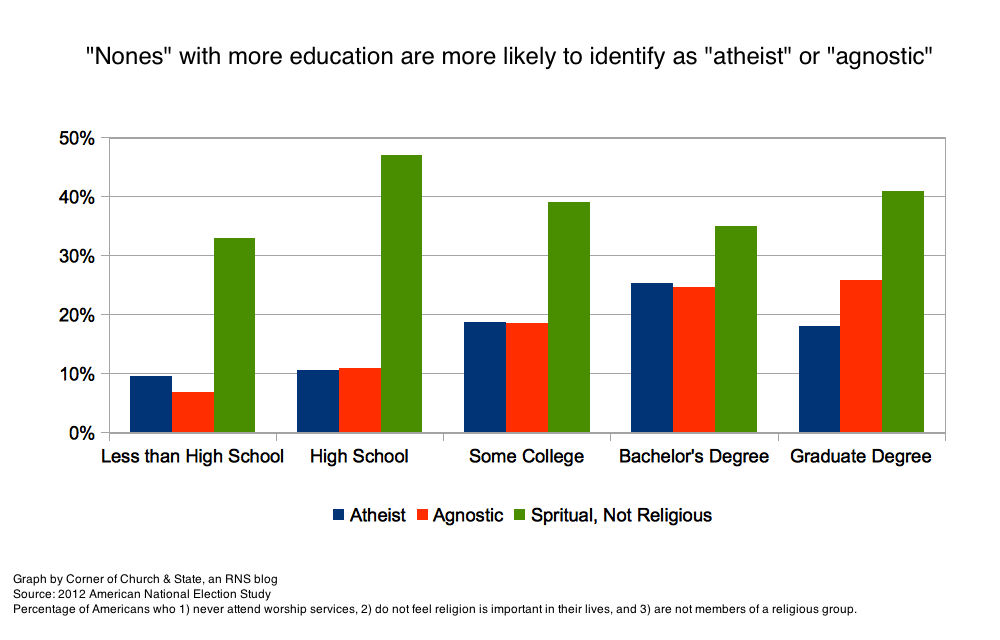Graphs: Who wants to be called an atheist? (spoiler: college ...