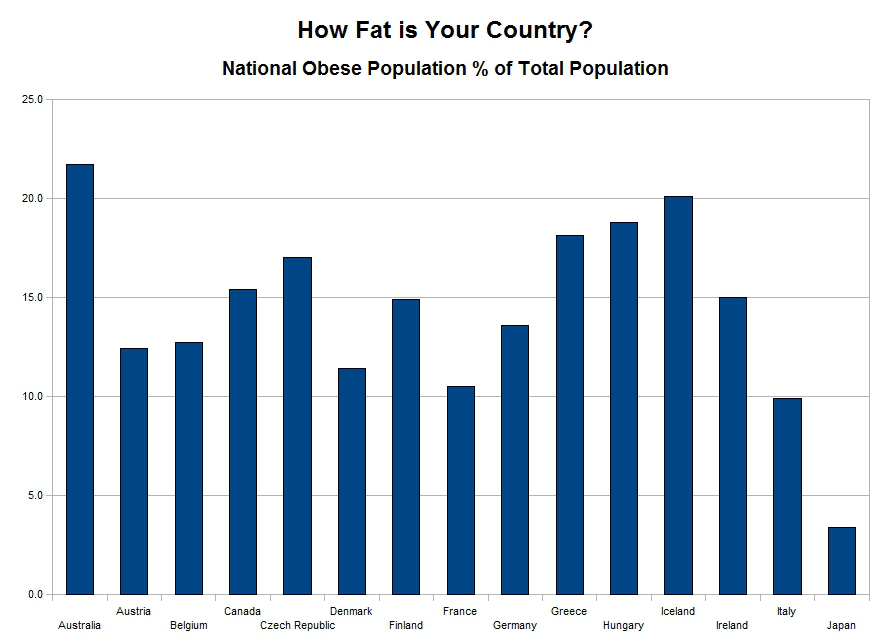 How Fat is Your Country? – Health Habits