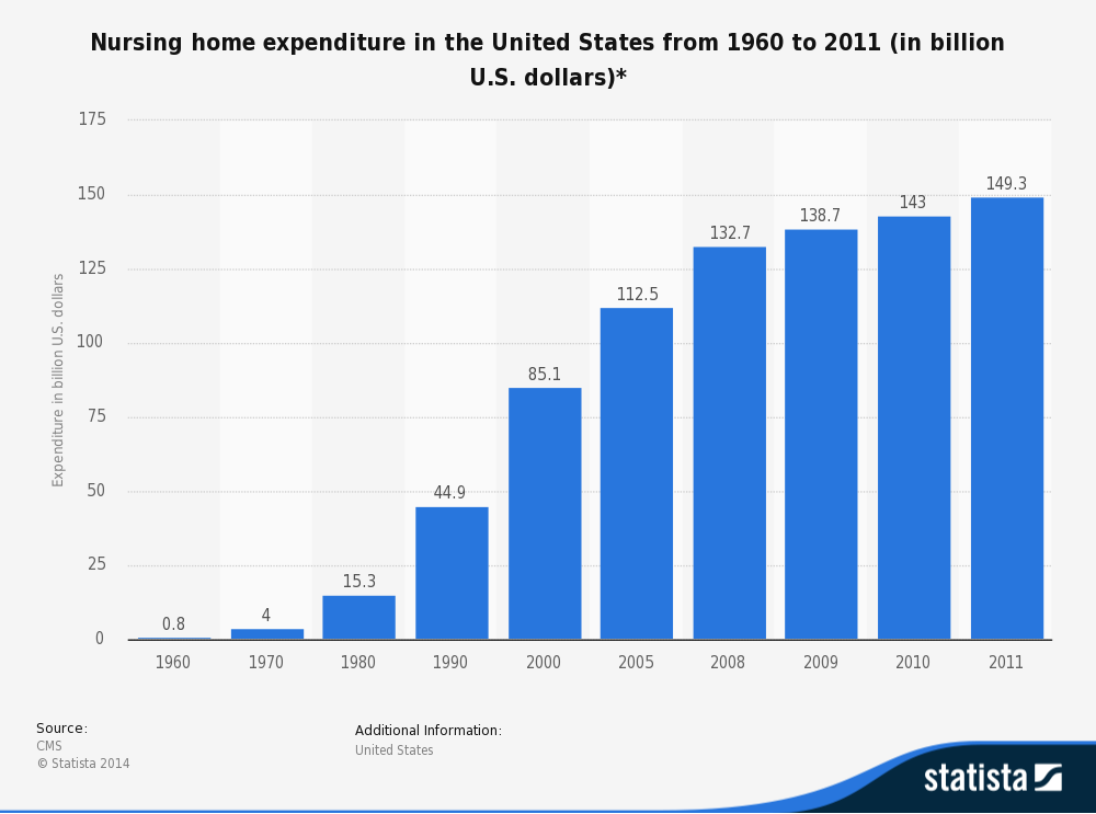 us-nursing-home-expenditures-since-1960.jpg